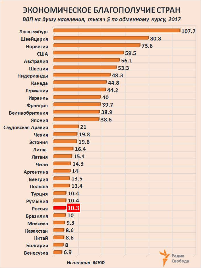 Russia-Factograph-GDP per capita-Exc Rate-Russia-World-2017