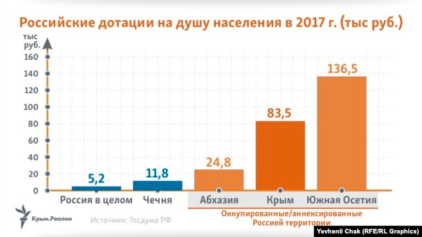 Дотации на душу населения в российских регионах и на оккупированных/аннексированных территориях в 2017 году