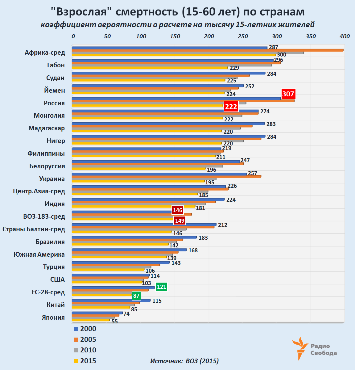 Russia-Factograph-Adult Mortality Rate-WHO-World-2000-2015