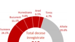 Total decese 318 (122)