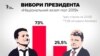 Ukraine - ExitPoll 20:00