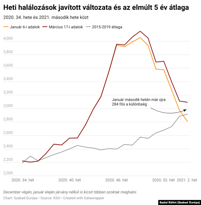 Jelentősen módosultak később a korábbi halálozási adatok a januári adatközléshez képest is.