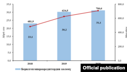 Улуттук статистика комитетинин инфографикасы. 