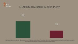 Ставлення українців до НАТО: соціологія (графіка)