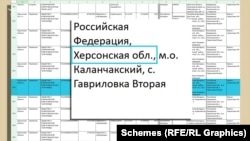 Registrele Agroprodukt indică livrări din „regiunea Herson” a Federației Ruse.