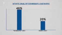 Հայաստանցիների 46%-ը համարում է, որ երկիրը շարժվում է սխալ ուղղությամբ