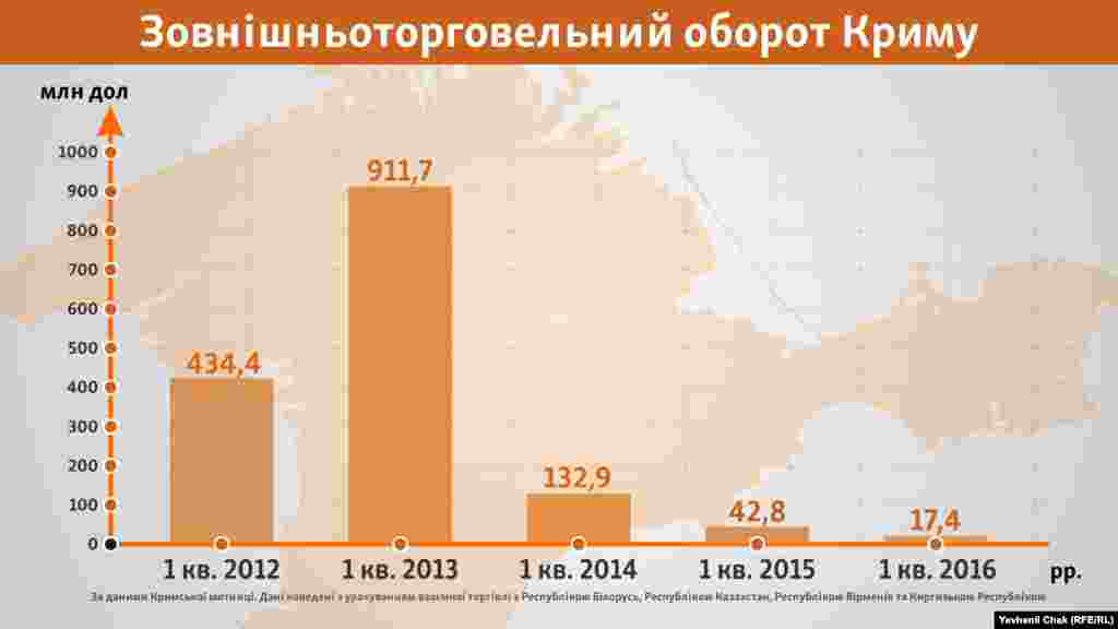 2016 рік демонструє сумну динаміку: за перший квартал зовнішньоторговельний оборот Криму склав лише 17,4 мільйона доларів США