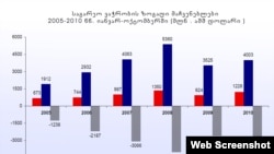 საგარეო ვაჭრობის ზოგადი მაჩვენებლები 2005-2010 წწ. იანვარ-ოქტომბერში