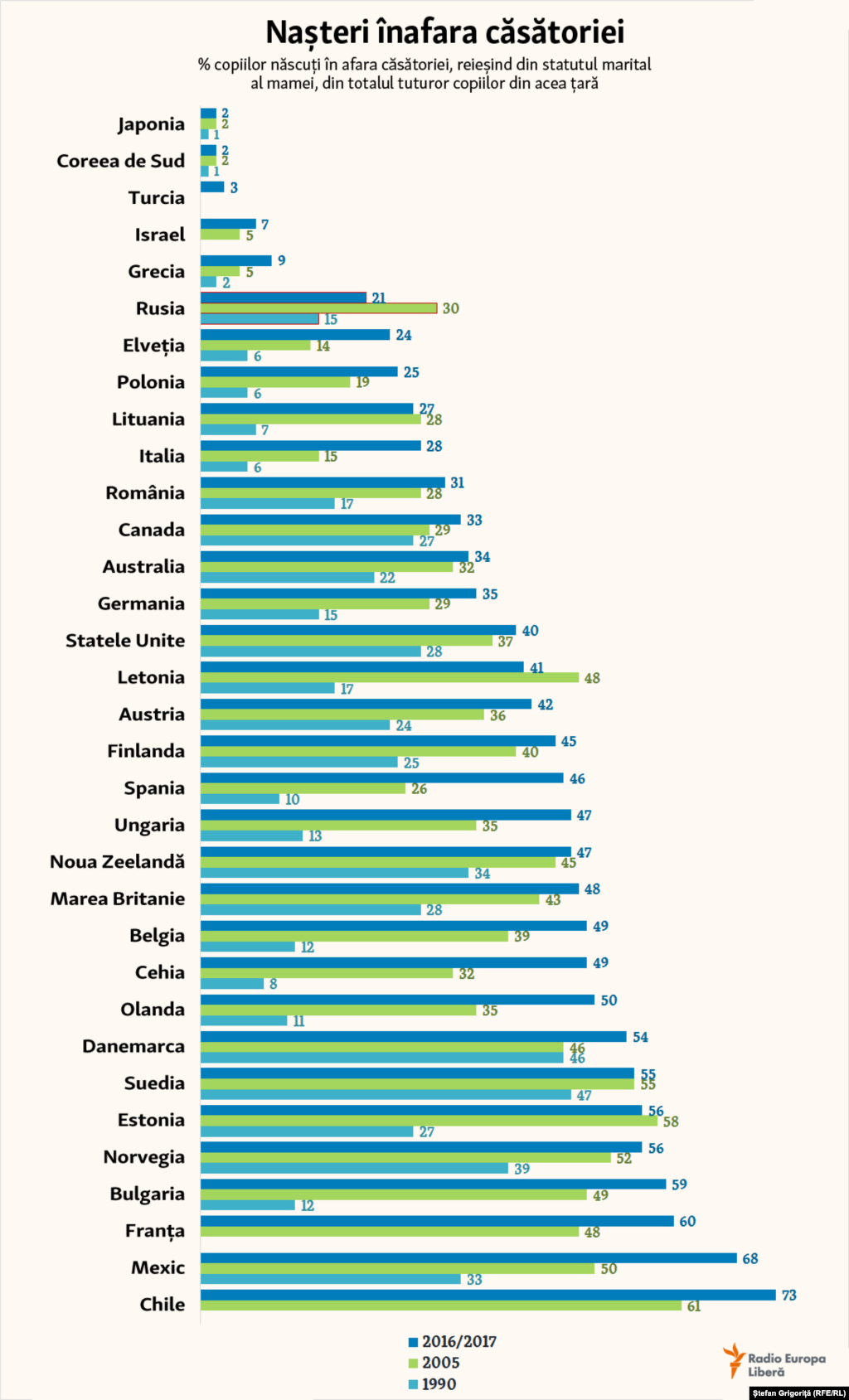 În ultimii 25 de ani, în Europa numărul copiilor născuți într-o relație neoficializată a crescut de 1.5 ori, constituind în 2017, în medie, aproape 43% din numărul total al celor născuți (de două ori mai mult decât în Rusia).