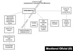 Structura organizatorică a Cancelariei Prim-Ministrului Cîțu