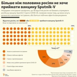 Більше ніж половина росіян не хоче приймати вакцину Sputnik-V