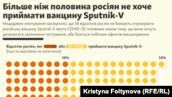 Більше ніж половина росіян не хоче приймати вакцину Sputnik-V