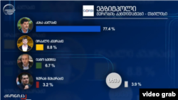ტელეკომპანია „იმედმა“ ეგზიტპოლის პირველადი შედეგი გამოაქვეყნა.
