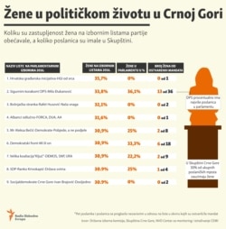 Infographic: Woman in politics in Montenegro