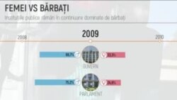 Instituțiile publice, în continuare dominate de bărbați (VIDEOGRAFIC)