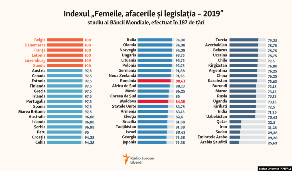 Acest clasament a fost realizat la sfârșitul lunii februarie 2019 de Banca Mondială. El conține un indicator tematic al bunăstării populației feminine, calculat pentru fiecare țară în baza a opt criterii: libertatea de mișcare; angajarea în câmpul muncii; retribuirea muncii; căsătoria; maternitatea; crearea unei afaceri proprii; gestionarea activelor (financiare și materiale), inclusiv cele moștenite; asigurarea cu pensie. Doar șase țări au obținut în acest clasament maximum de 100 de puncte. Rusia se află în partea a doua a clasamentului, în compania statelor din Africa și Oceania, fiind devansată de aproape toate republicile fostei URSS. România și Moldova se află la mijlocul clasamentului.