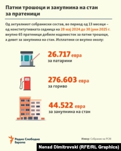 Инфографика - Патни трошоци и закупнина на стан за пратеници
