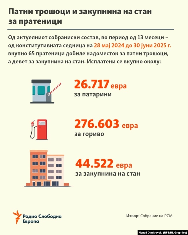 Инфографика - Патни трошоци и закупнина на стан за пратеници