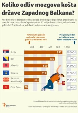 Infographic-Brain drain costs of the Western Balkans countries