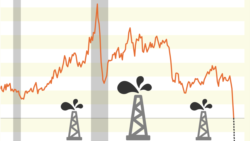 Prețuri „negative” la petrol. Ce se întâmplă?