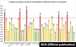 Incidența cumulată a cazurilor la nivel județelor