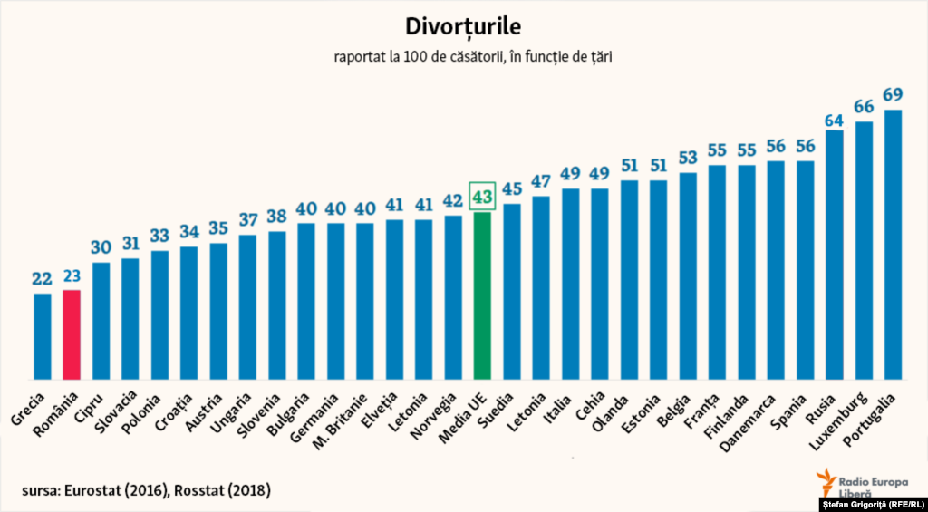 În Rusia, la fiecare 100 de noi căsătorii înregistrate pe an, se produc și mult mai multe divorțuri decât în aproape toate țările Europei, de 1.5 ori mai mult decât media din Uniunea Europeană. În România,&nbsp;potrivit datelor din 2016, se înregistrează 23 de divorțuri la 100 de căsătorii.