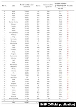 Romania, INSP analysis