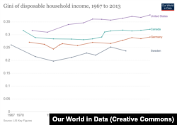 مقایسه تغییرات ضریب جینی در سبد هزینه خانوار بین ۱۹۶۷ تا ۲۰۱۳ در چهار کشور آمریکا، کانادا، آلمان و سوئد