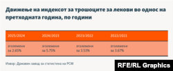 Инфографика - Движење на индексот за трошоците за лекови во однос на претходната година, по години
