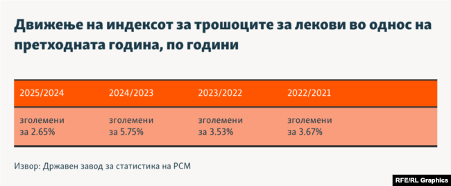 Инфографика - Движење на индексот за трошоците за лекови во однос на претходната година, по години