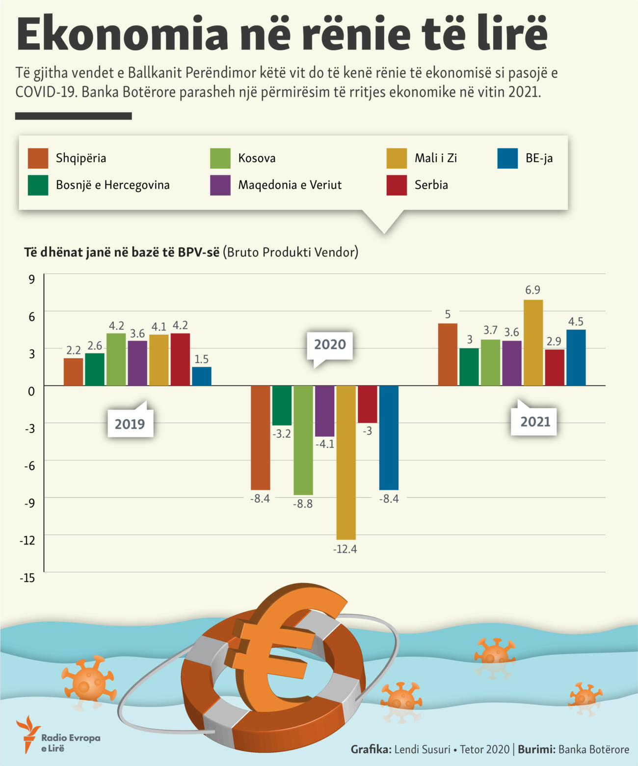 Kosovo: Info graphic: Economic growth in Western Balkans