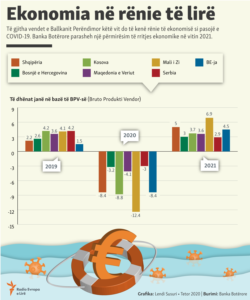 Kosovo: Info graphic: Economic growth in Western Balkans