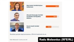 Лідери виборчих перегонів у Молдові, інфографіка молдовської служби Радіо Свобода