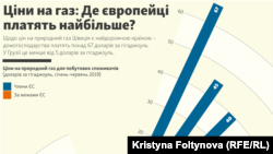 Ціни на газ: Де європейці платять найбільше?