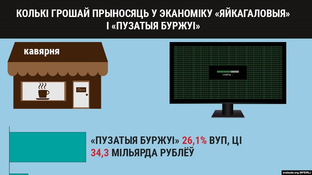 Доля ІТ і бізнэсу ў эканоміцы Беларусі