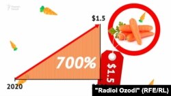 барои гузориши нархи сабзӣ дар Осиёи Марказӣ