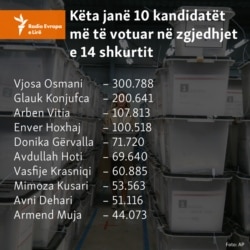 Kosovo: Infographics - 10 most voted person in 14th February elections