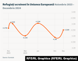 Refugiați ucraineni în Uniunea Europeană, noiembrie 2023 - decembrie 2024.