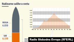 Infografika: Nuklearne zalihe u svetu