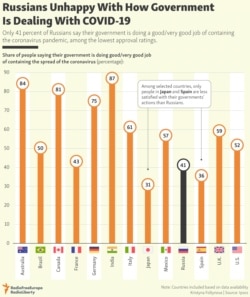 INFOGRAPHIC: Russians Unhappy With How Government Is Dealing With COVID-19