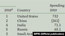 Як саҳифаи гузориши SIPRI дар бораи кишварҳои аслии харҷкунандаи буҷаҳои ҳангуфти низомӣ 