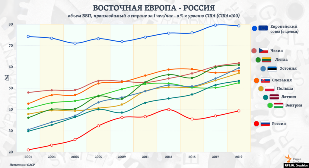 Одно из частых сравнений в международной статистике производительности труда &ndash; ее уровень по отношению к текущему в Соединенных Штатах (США=100). В России, по оценкам ОЭСР, этот показатель вырос с начала века вдвое &ndash; почти до 40%. Но пока он остается в 2 раза ниже среднего для всех 27 стран Европейского союза (ЕС) и в 1,3-1,5 раза ниже, чем в странах Восточной Европы, входящих в ЕС. &nbsp;&nbsp;&nbsp;&nbsp;