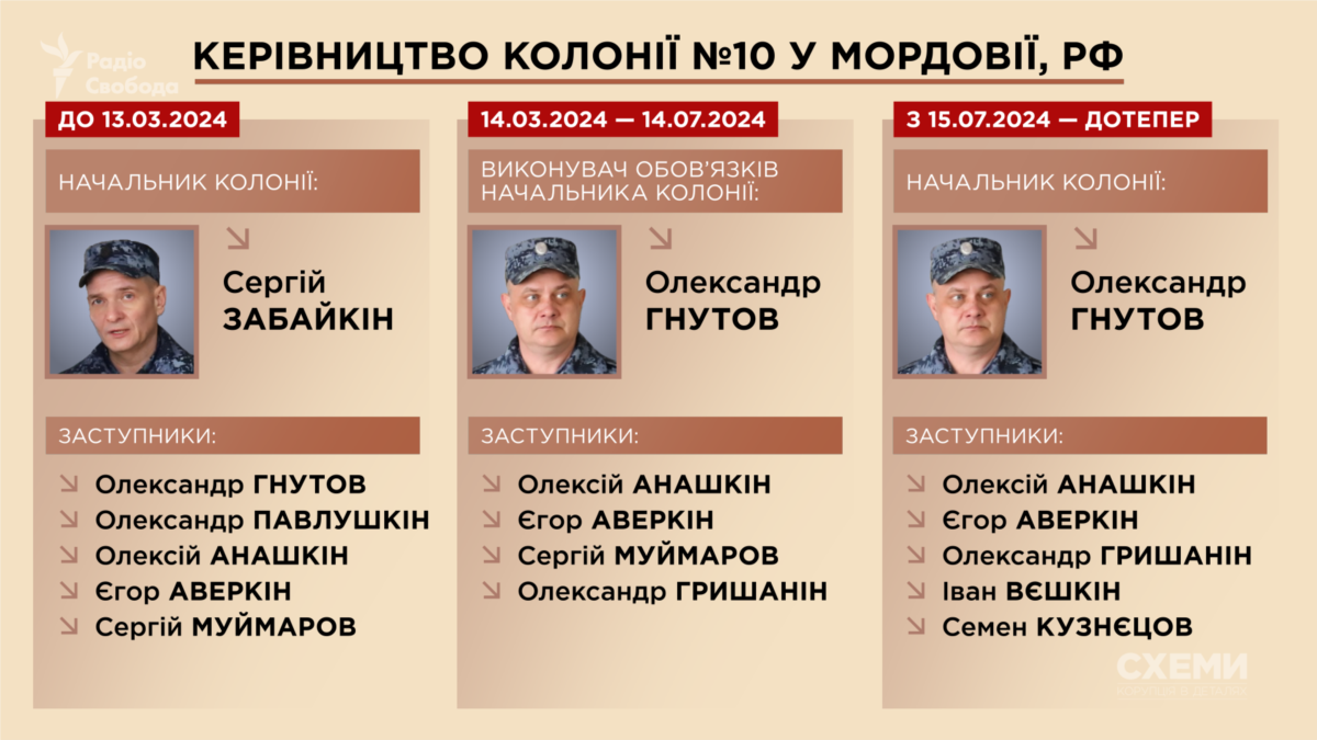 Перелік керівництва мордовської колонії