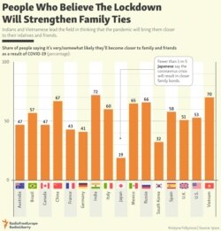 INFOGRAPHIC: People Who Believe The Lockdown Will Strengthen Family Ties