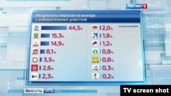 Резултаты голосования по подсчетам ВЦИОМ