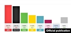 Rezultate finale ale alegerilor generale din Germania, 27 septembrie 2021