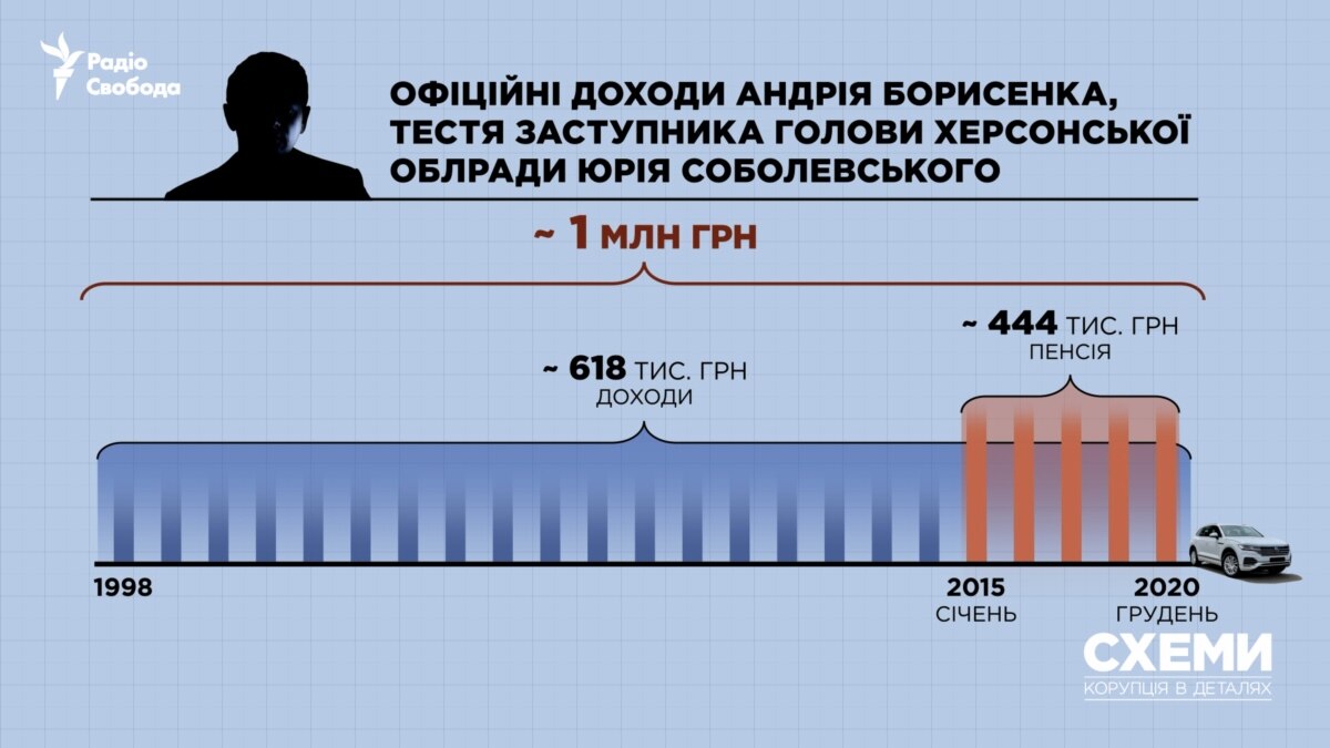 Заступник голови облради з команди Зеленського задекларував мільйони без пояснень походження і роками не декларує преміум авто