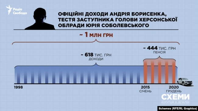Андрей Борисенко, доходы