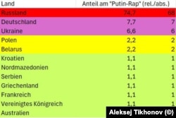 В пятерке лидеров по числу упоминаний Путина и Медведева в европейском рэпе в порядке убывания: Россия, Германия, Украина, Польша и Беларусь