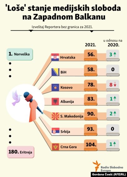 Hadzifejzovic O Pustanju Napadaca Na Slobodu Ovo Je Odluka Protiv Novinara